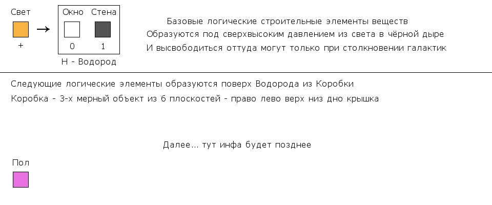 Формирование химических веществ из света и логика прохождения света через них